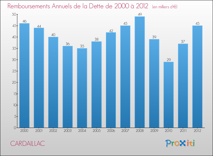 Evolution de l'annuité de la dette pour la commune de CARDAILLAC de 2000 à 2012 Annuités de la dette pour CARDAILLAC de 2000 à 2012