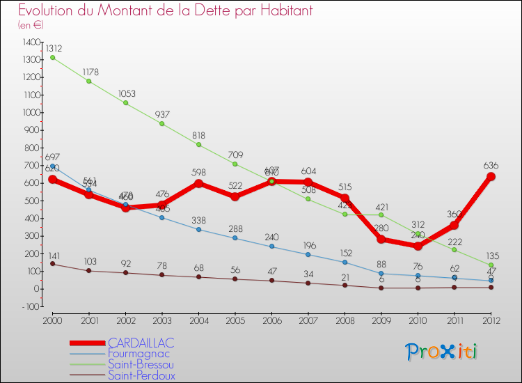 Evolution de la dette par habitant pour la commune de CARDAILLAC et les communes proches de 2000 à 2012 Comparaison de la dette par habitant pour CARDAILLAC et les communes voisines de 2000 à 2012