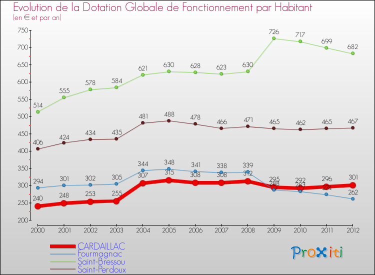 Evolution et montant de la dotation globale de fonctionnement par Habitant pour CARDAILLAC et les communes proches Comparaison des dotations globales de fonctionnement par habitant pour CARDAILLAC et les communes voisines