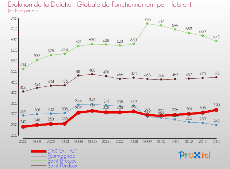 Evolution et montant de la dotation globale de fonctionnement par Habitant pour CARDAILLAC et les communes proches de 2000 à 2014. Comparaison des dotations globales de fonctionnement par habitant pour CARDAILLAC et les communes voisines de 2000 à 2014.