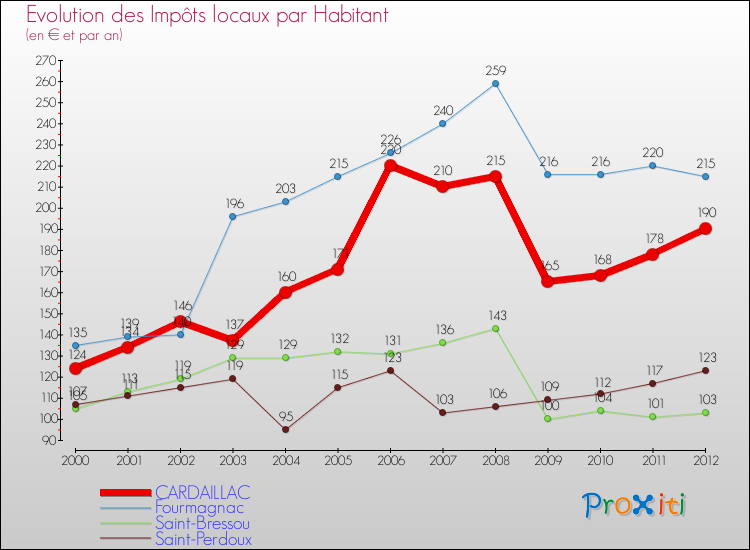 Evolution et montant des impôts locaux par Habitant pour CARDAILLAC et les communes proches Comparaison des impôts locaux par habitant pour CARDAILLAC et les communes voisines