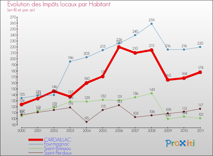 Evolution et montant des impôts locaux par Habitant pour CARDAILLAC et les communes proches Comparaison des impôts locaux par habitant pour CARDAILLAC et les communes voisines