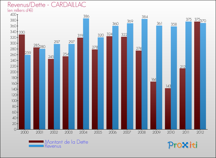 Evolution comparée de la dette et des revenus pour la commune de CARDAILLAC de 2000 à 2012 Comparaison de la dette et des revenus pour CARDAILLAC de 2000 à 2012
