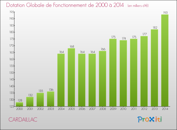 Evolution du montant de la Dotation Globale de Fonctionnement pour la commune de CARDAILLAC de 2000 à 2014 Evolution du montant de la Dotation Globale de Fonctionnement pour CARDAILLAC de 2000 à 2014