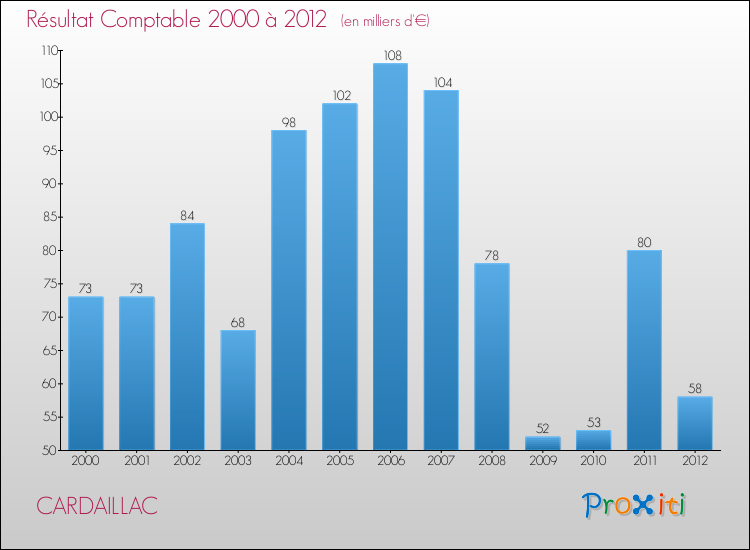 Evolution du résultat comptable pour la commune de CARDAILLAC de 2000 à 2012 Evolution du résultat comptable pour CARDAILLAC de 2000 à 2012