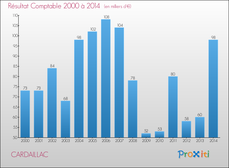 Evolution du résultat comptable pour la commune de CARDAILLAC de 2000 à 2014 Evolution du résultat comptable pour CARDAILLAC de 2000 à 2014