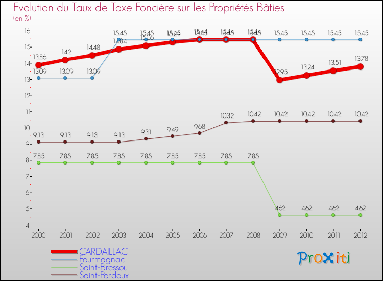 Evolution du taux de la taxe foncière sur le bati pour CARDAILLAC et les communes proches de 2000 à 2012 Comparaison des taux de taxe foncière sur le bati pour CARDAILLAC et les communes voisines de 2000 à 2012
