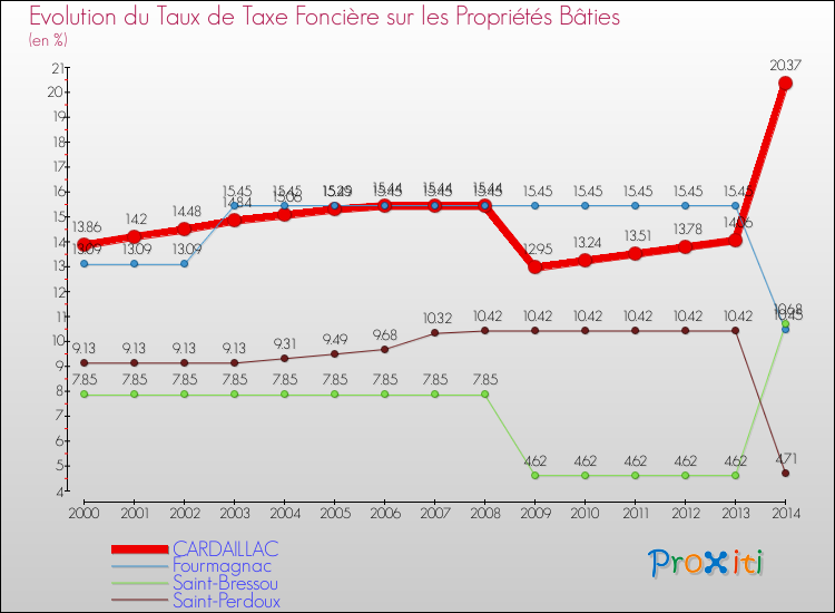 Evolution du taux de la taxe foncière sur le bati pour CARDAILLAC et les communes proches de 2000 à 2014 Comparaison des taux de taxe foncière sur le bati pour CARDAILLAC et les communes voisines de 2000 à 2014