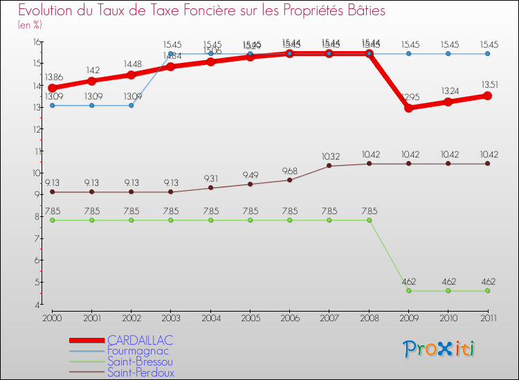 Evolution du taux de la taxe foncière sur le bati pour CARDAILLAC et les communes proches Comparaison des taux de taxe foncière sur le bati pour CARDAILLAC et les communes voisines