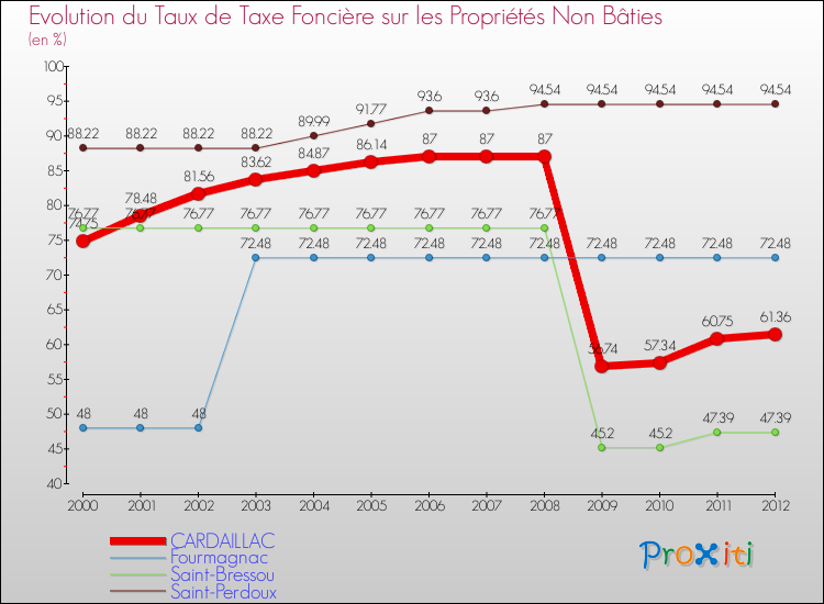 Evolution du taux de la taxe foncière sur les immeubles et terrains non batis pour CARDAILLAC et les communes proches de 2000 à 2012 Comparaison des taux de la taxe foncière sur les immeubles et terrains non batis pour CARDAILLAC et les communes voisines de 2000 à 2012