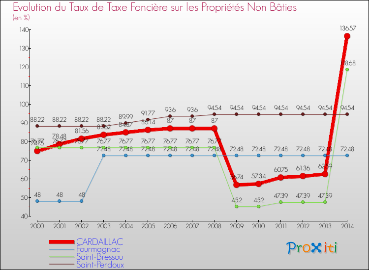 Evolution du taux de la taxe foncière sur les immeubles et terrains non batis pour CARDAILLAC et les communes proches de 2000 à 2014 Comparaison des taux de la taxe foncière sur les immeubles et terrains non batis pour CARDAILLAC et les communes voisines de 2000 à 2014