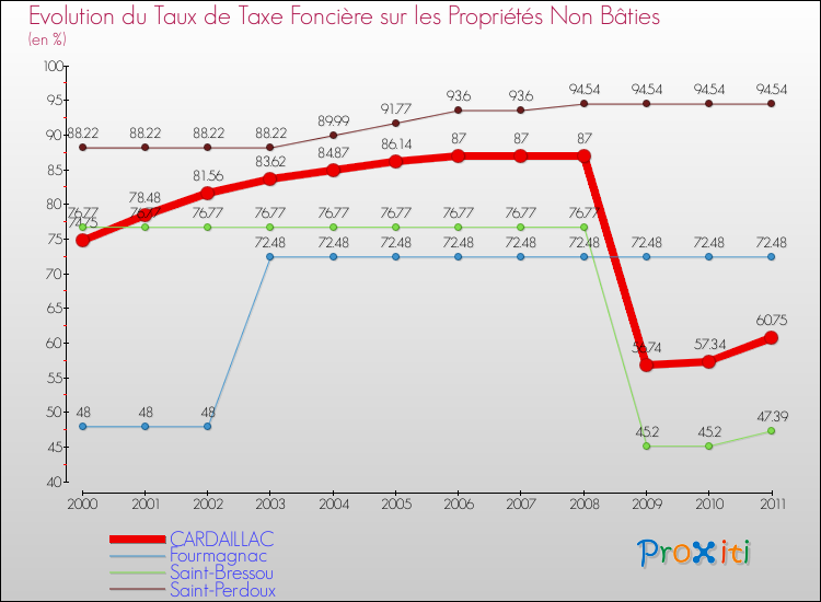 Evolution du taux de la taxe foncière sur les immeubles et terrains non batis pour CARDAILLAC et les communes proches Comparaison des taux de la taxe foncière sur les immeubles et terrains non batis pour CARDAILLAC et les communes voisines