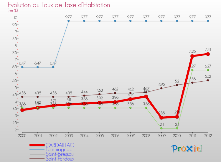 Evolution du taux de la taxe d'habitation pour CARDAILLAC et les communes proches Comparaison des taux de la taxe d'habitation pour CARDAILLAC et les communes voisines