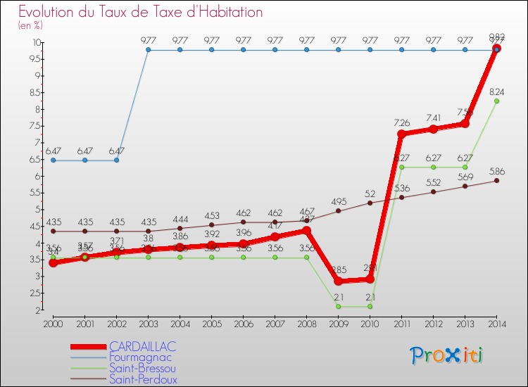 Evolution du taux de la taxe d'habitation pour CARDAILLAC et les communes proches de 2000 à 2014 Comparaison des taux de la taxe d'habitation pour CARDAILLAC et les communes voisines de 2000 à 2014