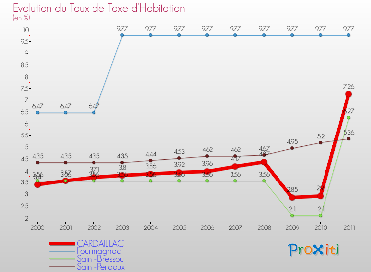 Evolution du taux de la taxe d'habitation pour CARDAILLAC et les communes proches Comparaison des taux de la taxe d'habitation pour CARDAILLAC et les communes voisines