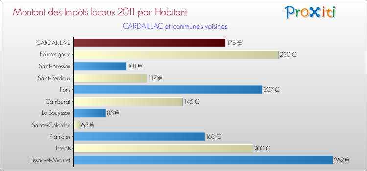 Montant des impôts locaux par Habitant pour CARDAILLAC et les communes proches Comparaison des impôts locaux par habitant pour CARDAILLAC et les communes voisines