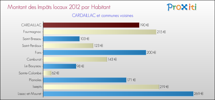 Montant des impôts locaux par Habitant pour CARDAILLAC et les communes proches Comparaison des impôts locaux par habitant pour CARDAILLAC et les communes voisines