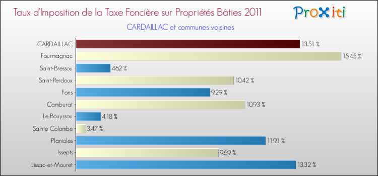 Taux d'imposition de la taxe foncière sur le bati 2011 pour CARDAILLAC et les communes proches Comparaison des taux d'imposition de la taxe foncière sur le bati 2011 pour CARDAILLAC et les communes voisines