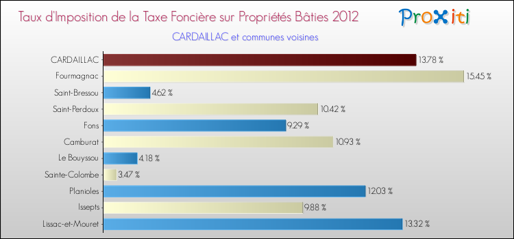Taux d'imposition de la taxe foncière sur le bati 2012 pour CARDAILLAC et les communes proches Comparaison des taux d'imposition de la taxe foncière sur le bati 2012 pour CARDAILLAC et les communes voisines