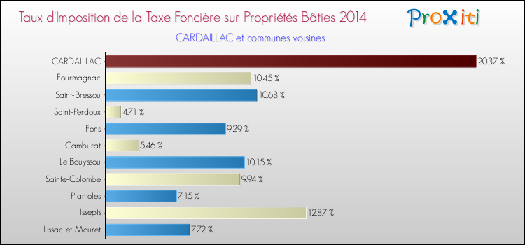 Taux d'imposition de la taxe foncière sur le bati 2014 pour CARDAILLAC et les communes proches Comparaison des taux d'imposition de la taxe foncière sur le bati 2014 pour CARDAILLAC et les communes voisines