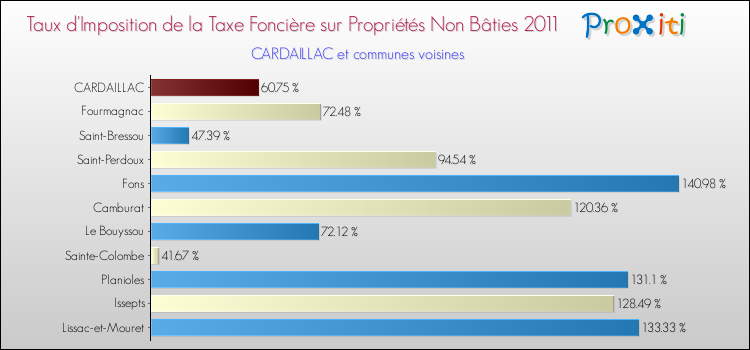 Taux d'imposition de la taxe foncière sur les immeubles et terrains non batis 2011 pour CARDAILLAC et les communes proches Comparaison des taux d'imposition de la taxe foncière sur les immeubles et terrains non batis 2011 pour CARDAILLAC et les communes voisines