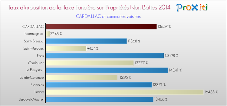Taux d'imposition de la taxe foncière sur les immeubles et terrains non batis 2014 pour CARDAILLAC et les communes proches Comparaison des taux d'imposition de la taxe foncière sur les immeubles et terrains non batis 2014 pour CARDAILLAC et les communes voisines