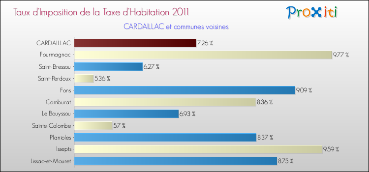 Taux d'imposition de la taxe d'habitation 2011 pour CARDAILLAC et les communes proches Comparaison des taux d'imposition de la taxe d'habitation 2011 pour CARDAILLAC et les communes voisines