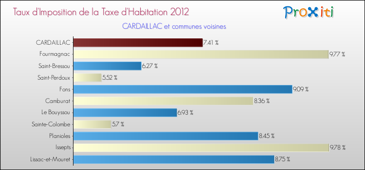 Taux d'imposition de la taxe d'habitation 2012 pour CARDAILLAC et les communes proches Comparaison des taux d'imposition de la taxe d'habitation 2012 pour CARDAILLAC et les communes voisines