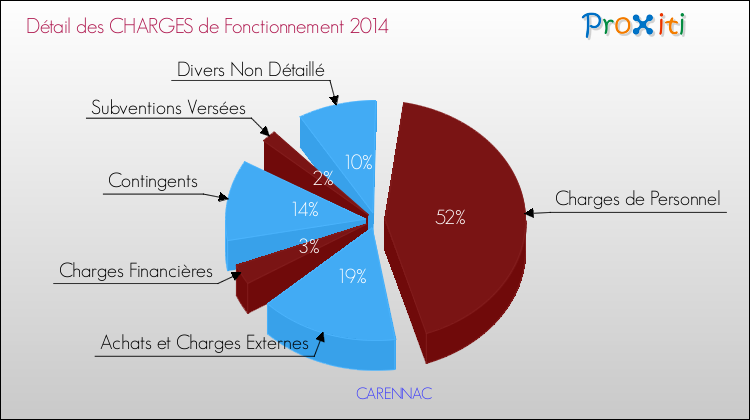 Décomposition des Charges de Fonctionnement 2014 de la commune de CARENNAC Charges de Fonctionnement 2014 pour la commune de CARENNAC