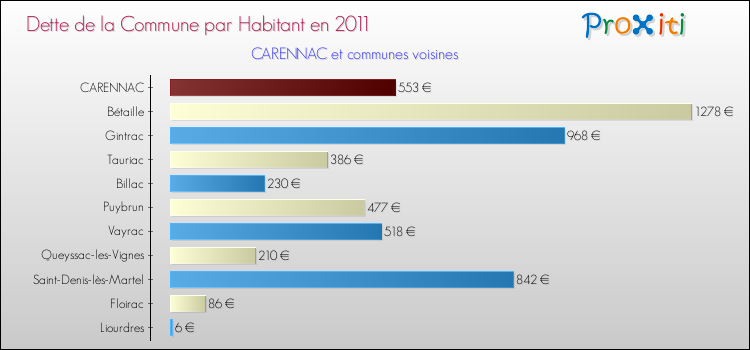 Dette par habitant de la commune en 2011 pour CARENNAC et les communes proches Comparaison de la dette par habitant de la commune en 2011 pour CARENNAC et les communes voisines