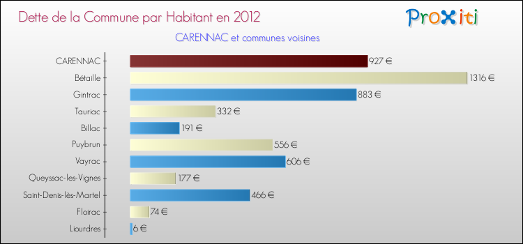 Dette par habitant de la commune en 2012 pour CARENNAC et les communes proches Comparaison de la dette par habitant de la commune en 2012 pour CARENNAC et les communes voisines