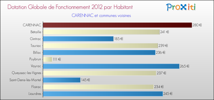 Montant des dotations globales de fonctionnement DGF par Habitant pour CARENNAC et les communes proches Comparaison des des dotations globales de fonctionnement DGF par habitant pour CARENNAC et les communes voisines