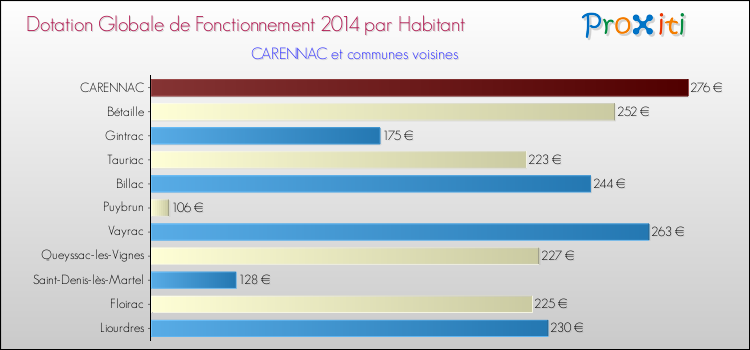 Montant des dotations globales de fonctionnement DGF par Habitant pour CARENNAC et les communes proches en 2014. Comparaison des des dotations globales de fonctionnement DGF par habitant pour CARENNAC et les communes voisines en 2014.