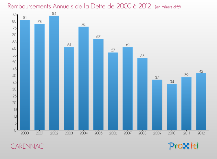 Evolution de l'annuité de la dette pour la commune de CARENNAC de 2000 à 2012 Annuités de la dette pour CARENNAC de 2000 à 2012