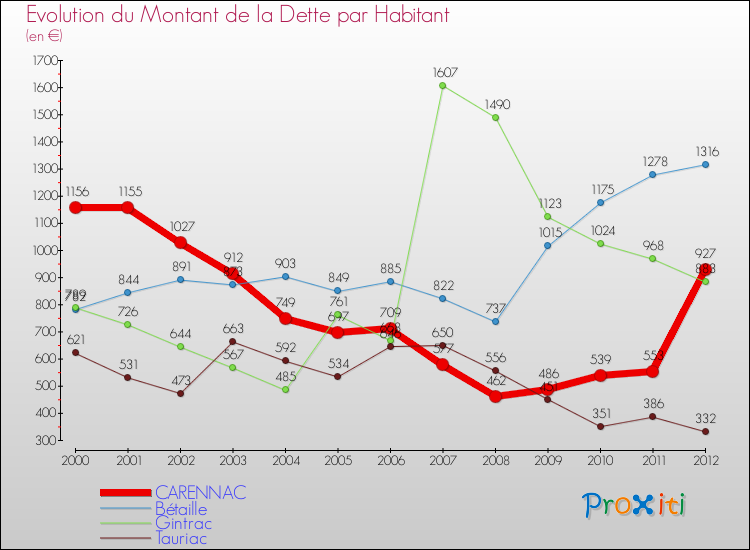 Evolution de la dette par habitant pour la commune de CARENNAC et les communes proches de 2000 à 2012 Comparaison de la dette par habitant pour CARENNAC et les communes voisines de 2000 à 2012