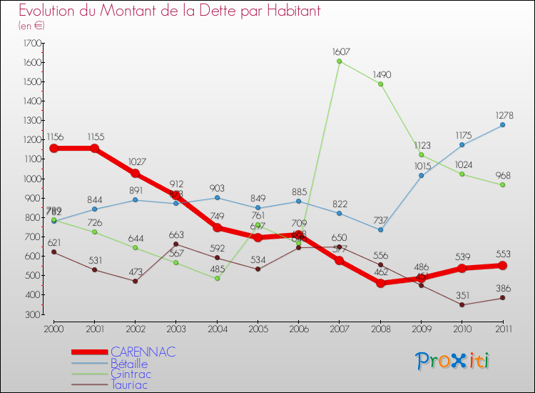 Evolution de la dette par habitant pour la commune de CARENNAC et les communes proches Comparaison de la dette par habitant pour CARENNAC et les communes voisines