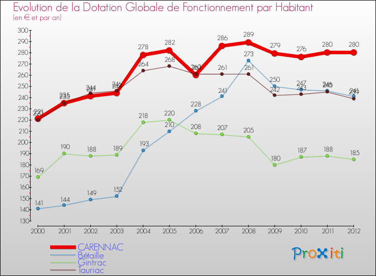 Evolution et montant de la dotation globale de fonctionnement par Habitant pour CARENNAC et les communes proches Comparaison des dotations globales de fonctionnement par habitant pour CARENNAC et les communes voisines