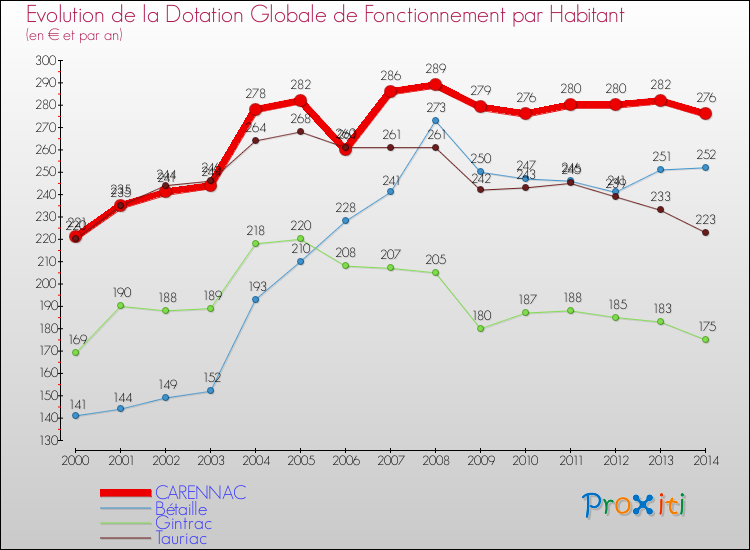 Evolution et montant de la dotation globale de fonctionnement par Habitant pour CARENNAC et les communes proches de 2000 à 2014. Comparaison des dotations globales de fonctionnement par habitant pour CARENNAC et les communes voisines de 2000 à 2014.