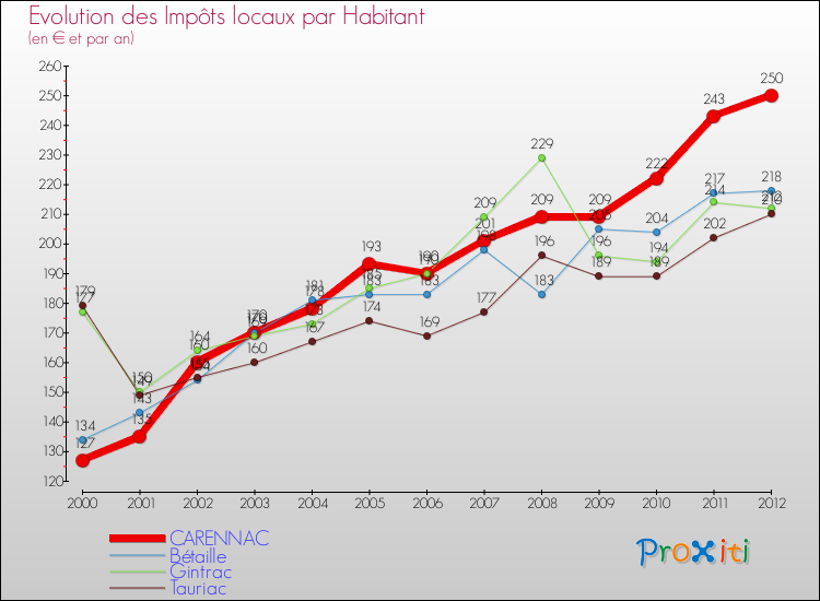 Evolution et montant des impôts locaux par Habitant pour CARENNAC et les communes proches Comparaison des impôts locaux par habitant pour CARENNAC et les communes voisines