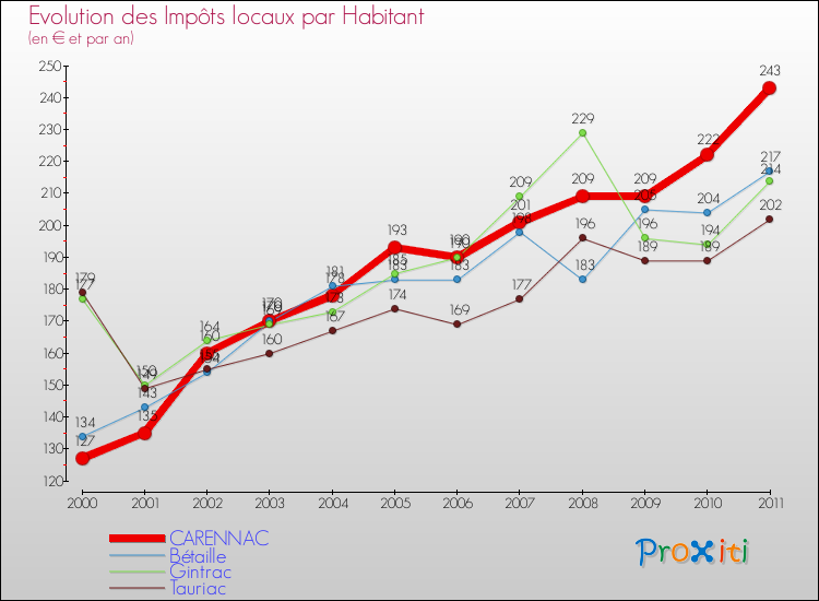 Evolution et montant des impôts locaux par Habitant pour CARENNAC et les communes proches Comparaison des impôts locaux par habitant pour CARENNAC et les communes voisines