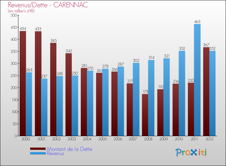 Evolution comparée de la dette et des revenus pour la commune de CARENNAC de 2000 à 2012 Comparaison de la dette et des revenus pour CARENNAC de 2000 à 2012