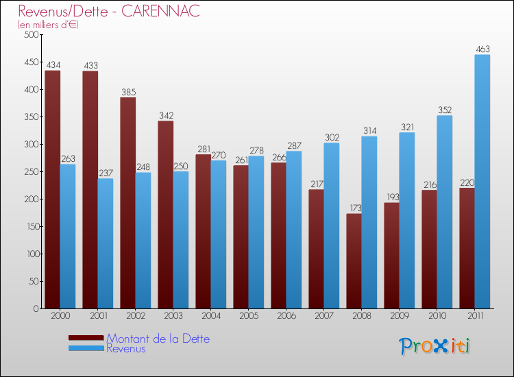 Evolution comparée de la dette et des revenus pour la commune de CARENNAC de 2000 à 2011 Comparaison de la dette et des revenus pour CARENNAC de 2000 à 2011