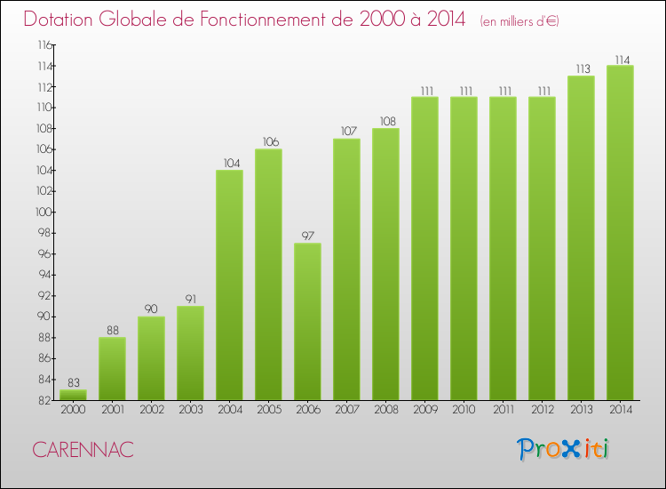 Evolution du montant de la Dotation Globale de Fonctionnement pour la commune de CARENNAC de 2000 à 2014 Evolution du montant de la Dotation Globale de Fonctionnement pour CARENNAC de 2000 à 2014