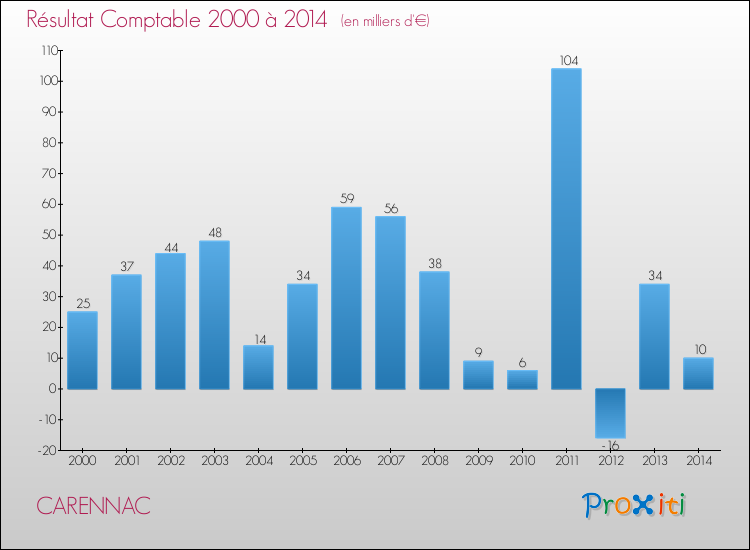Evolution du résultat comptable pour la commune de CARENNAC de 2000 à 2014 Evolution du résultat comptable pour CARENNAC de 2000 à 2014