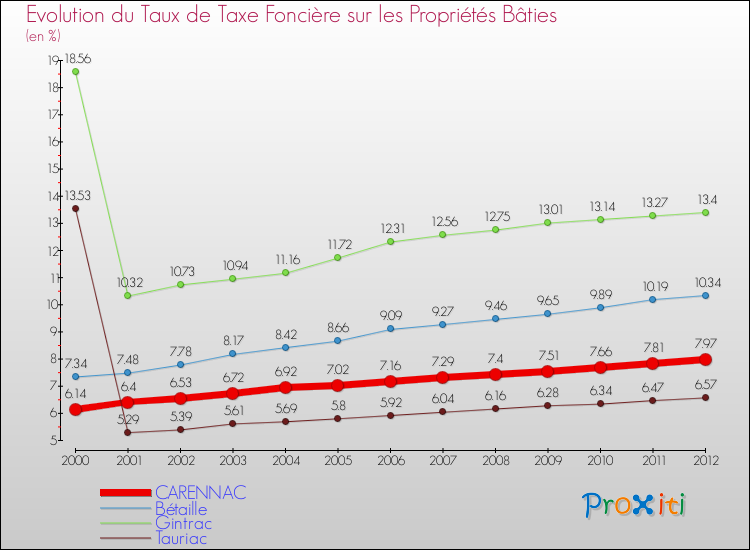 Evolution du taux de la taxe foncière sur le bati pour CARENNAC et les communes proches de 2000 à 2012 Comparaison des taux de taxe foncière sur le bati pour CARENNAC et les communes voisines de 2000 à 2012