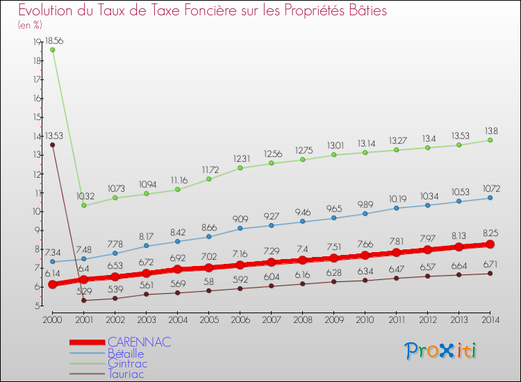 Evolution du taux de la taxe foncière sur le bati pour CARENNAC et les communes proches de 2000 à 2014 Comparaison des taux de taxe foncière sur le bati pour CARENNAC et les communes voisines de 2000 à 2014