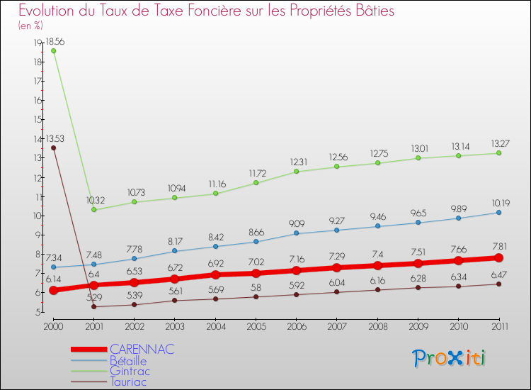 Evolution du taux de la taxe foncière sur le bati pour CARENNAC et les communes proches Comparaison des taux de taxe foncière sur le bati pour CARENNAC et les communes voisines