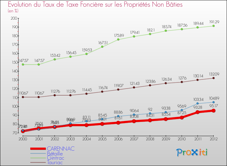 Evolution du taux de la taxe foncière sur les immeubles et terrains non batis pour CARENNAC et les communes proches de 2000 à 2012 Comparaison des taux de la taxe foncière sur les immeubles et terrains non batis pour CARENNAC et les communes voisines de 2000 à 2012