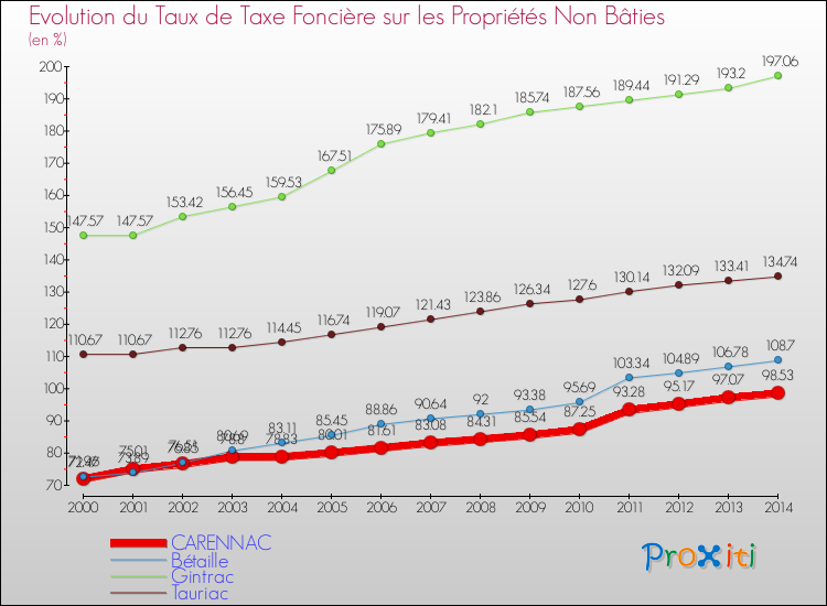 Evolution du taux de la taxe foncière sur les immeubles et terrains non batis pour CARENNAC et les communes proches de 2000 à 2014 Comparaison des taux de la taxe foncière sur les immeubles et terrains non batis pour CARENNAC et les communes voisines de 2000 à 2014