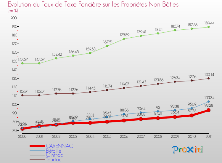 Evolution du taux de la taxe foncière sur les immeubles et terrains non batis pour CARENNAC et les communes proches Comparaison des taux de la taxe foncière sur les immeubles et terrains non batis pour CARENNAC et les communes voisines